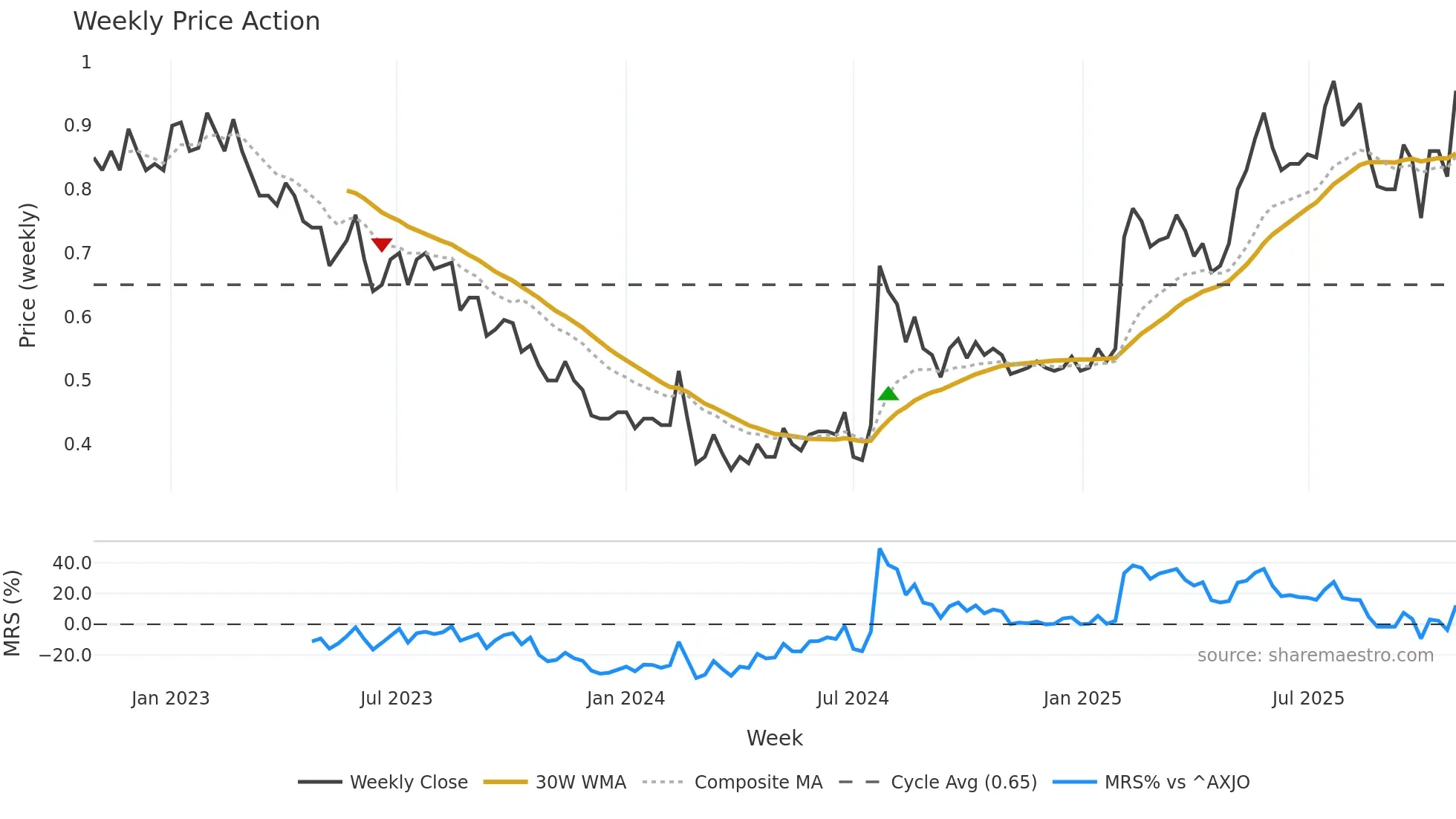 IKE weekly Price Action chart, closing 2025-10-27