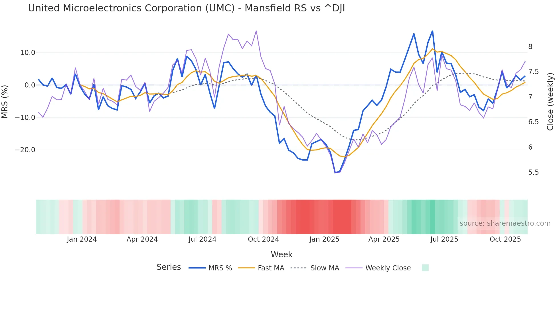 UMC Mansfield Relative Strength chart