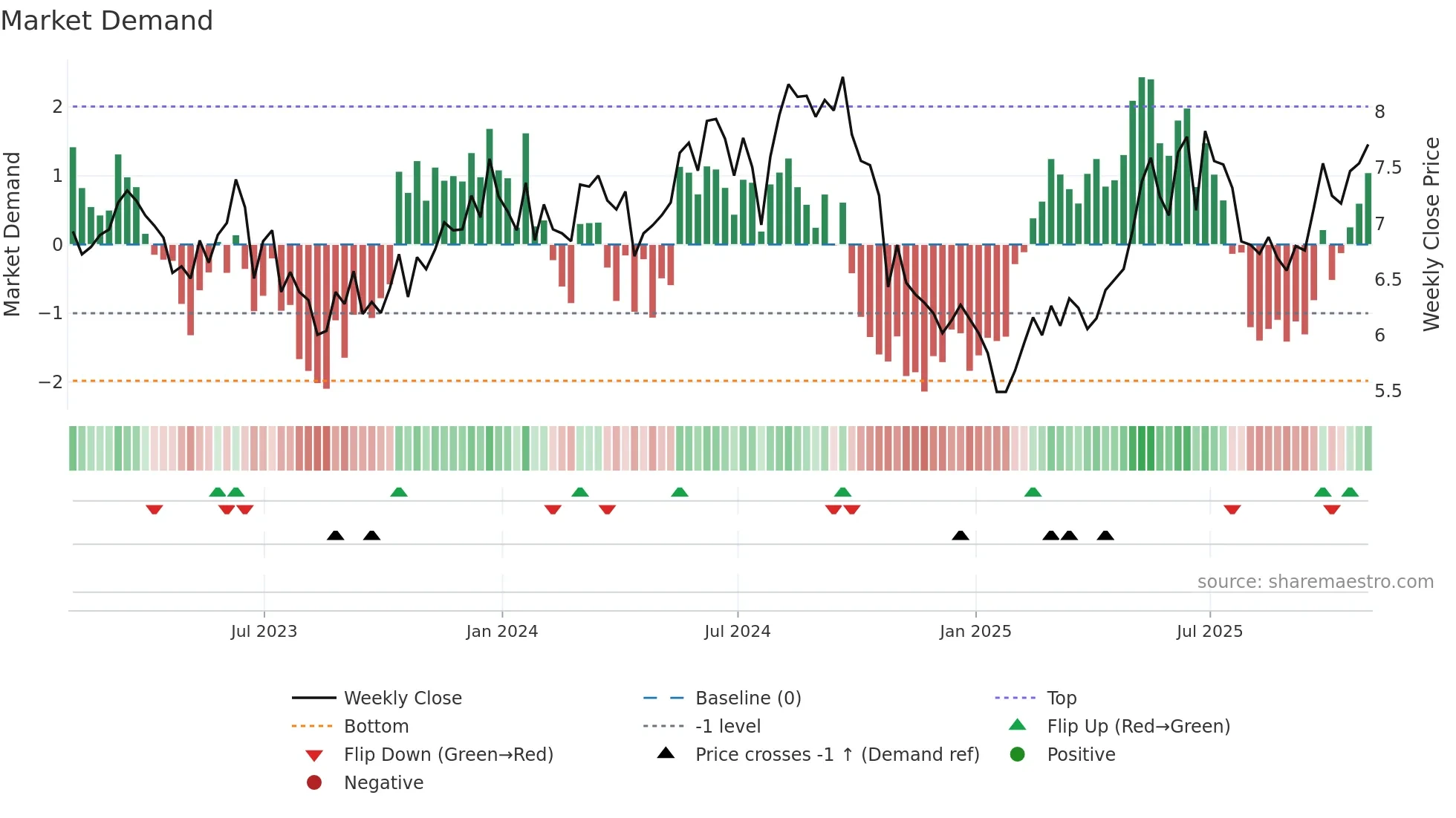 UMC weekly Market Demand chart
