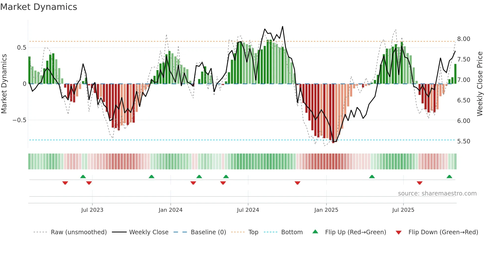 UMC weekly Market Dynamics chart