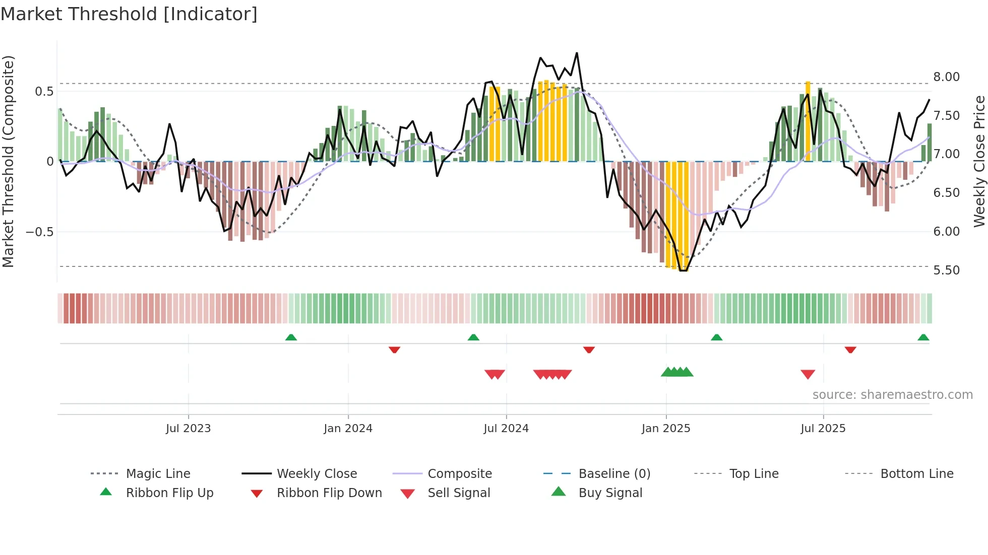 UMC weekly Market Threshold chart