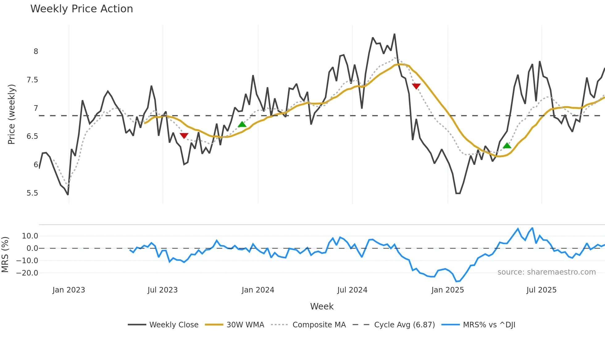 UMC weekly Price Action chart, closing 2025-10-31