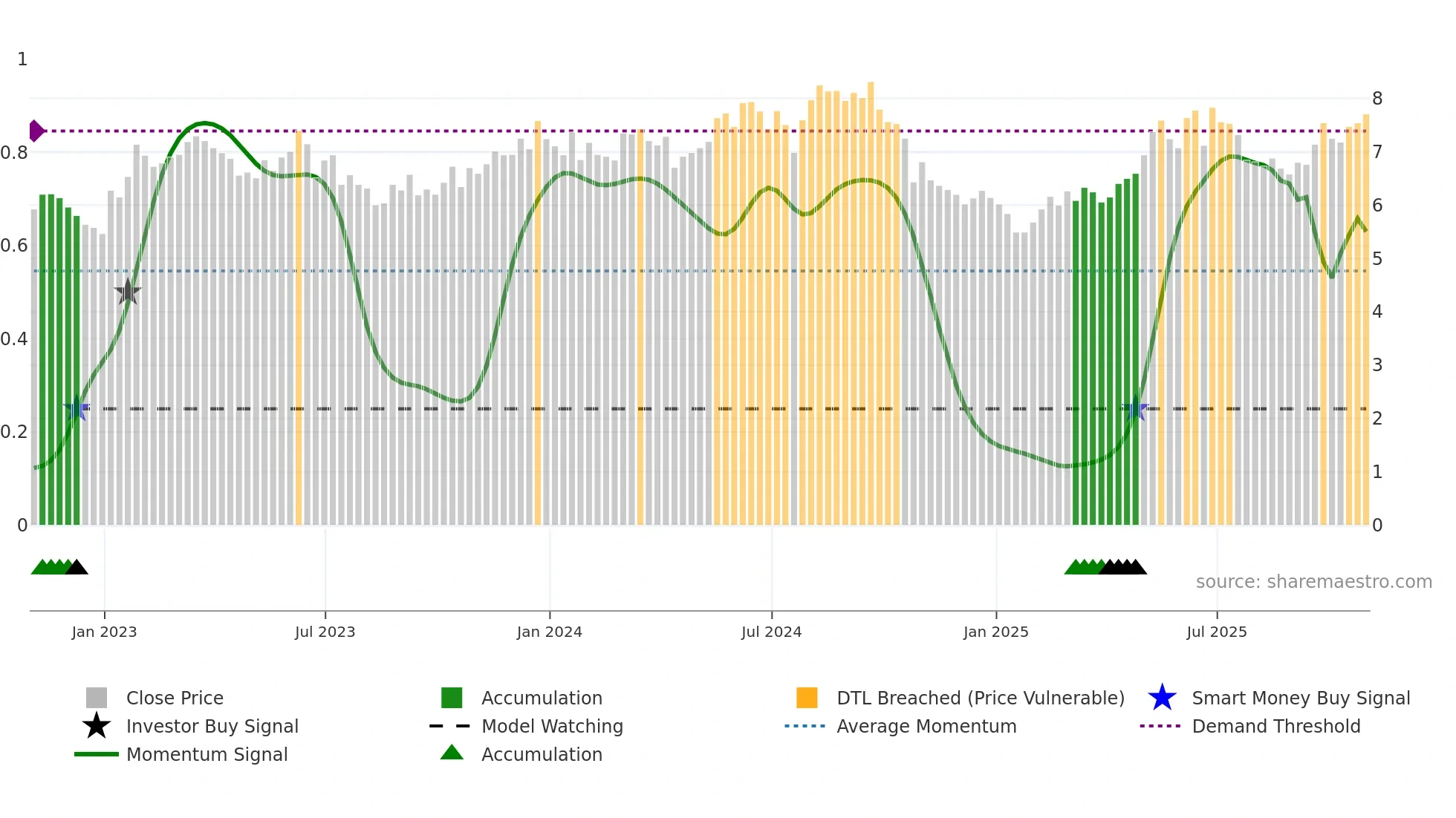 UMC weekly Smart Money chart