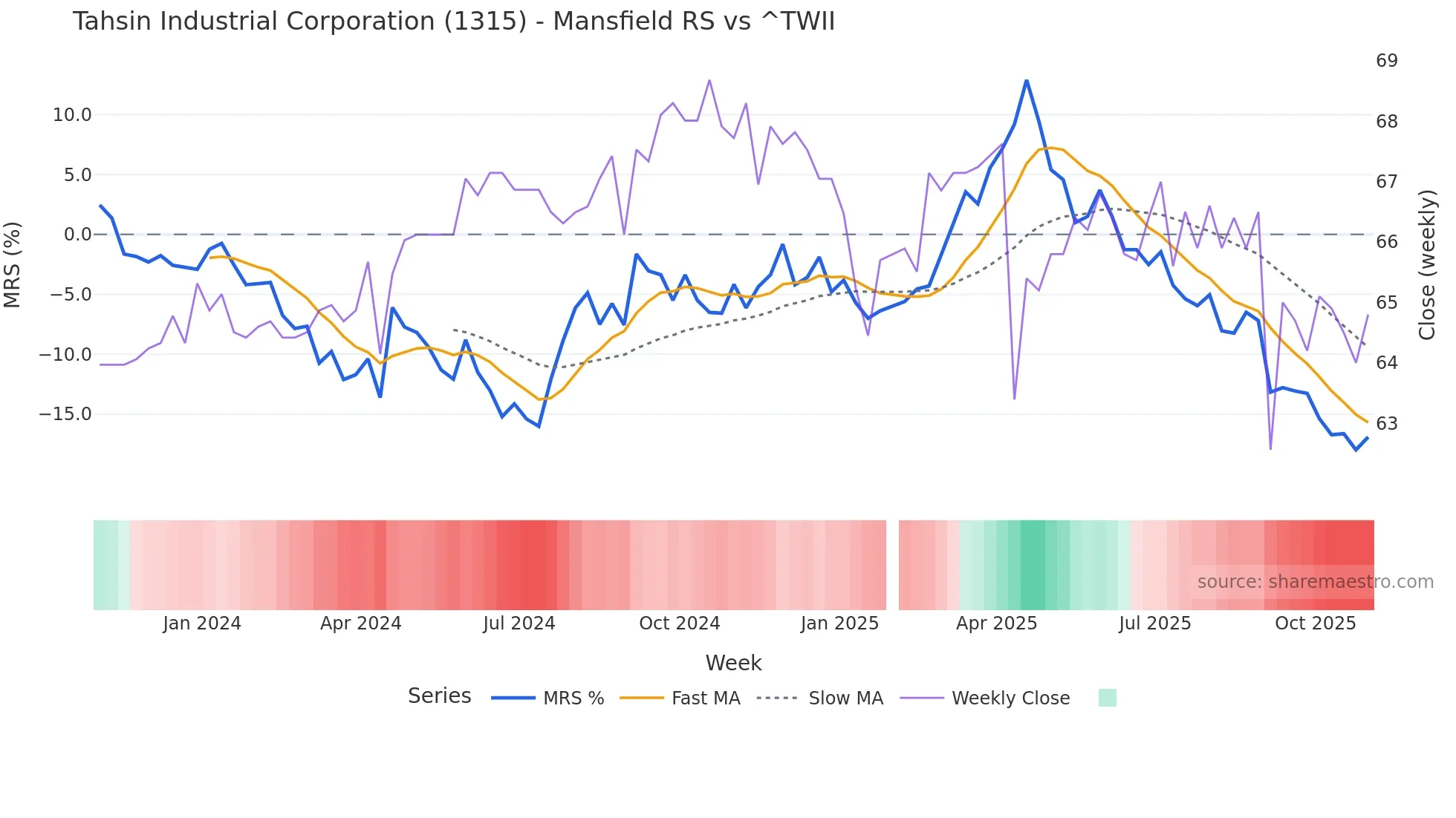 1315 Mansfield Relative Strength chart