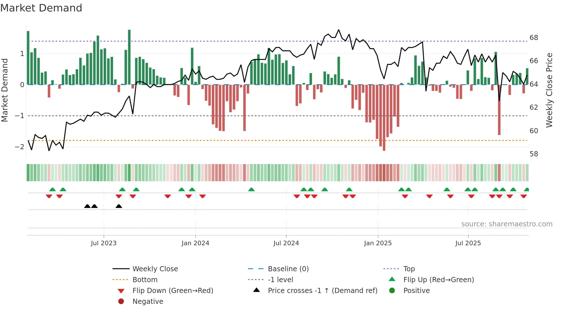1315 weekly Market Demand chart