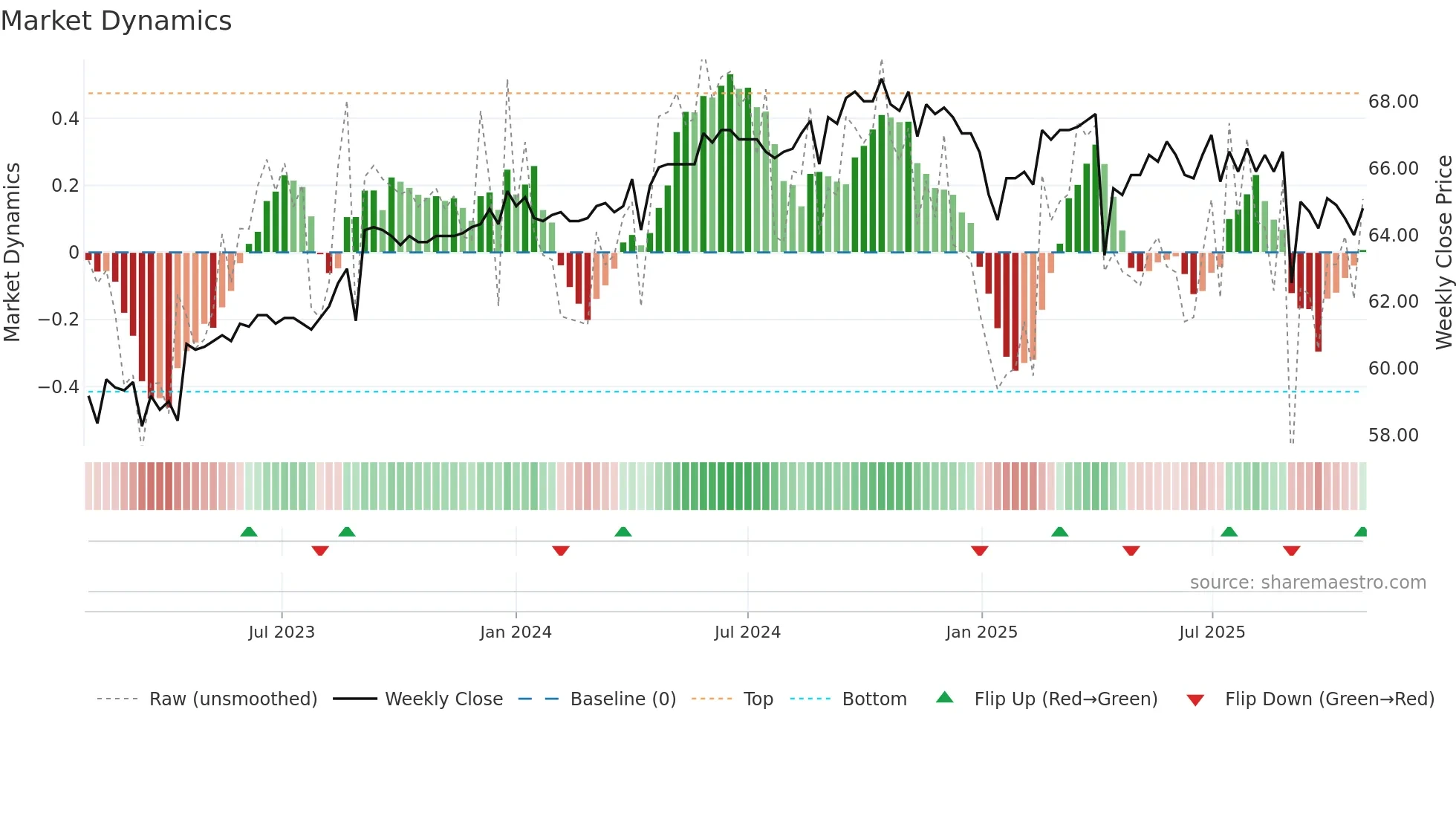 1315 weekly Market Dynamics chart