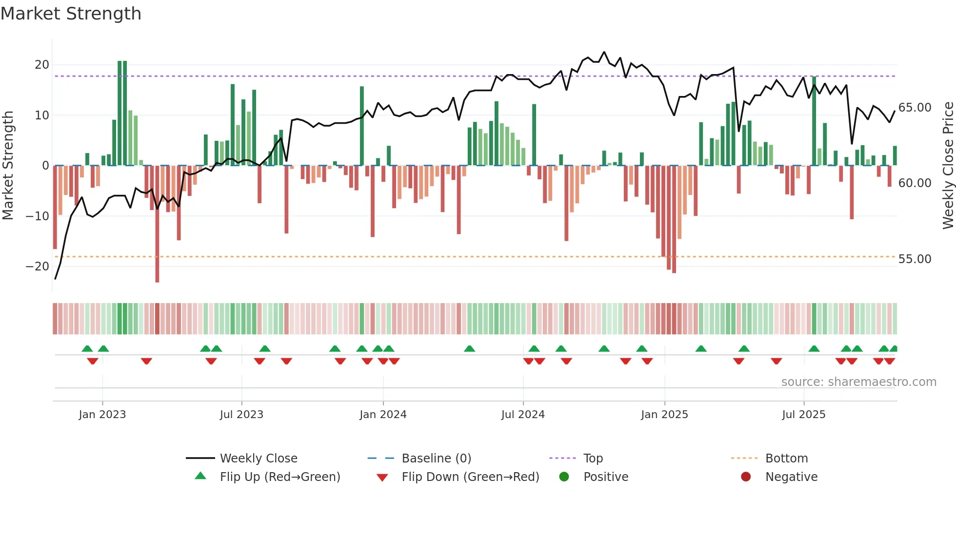 1315 weekly Market Strength chart