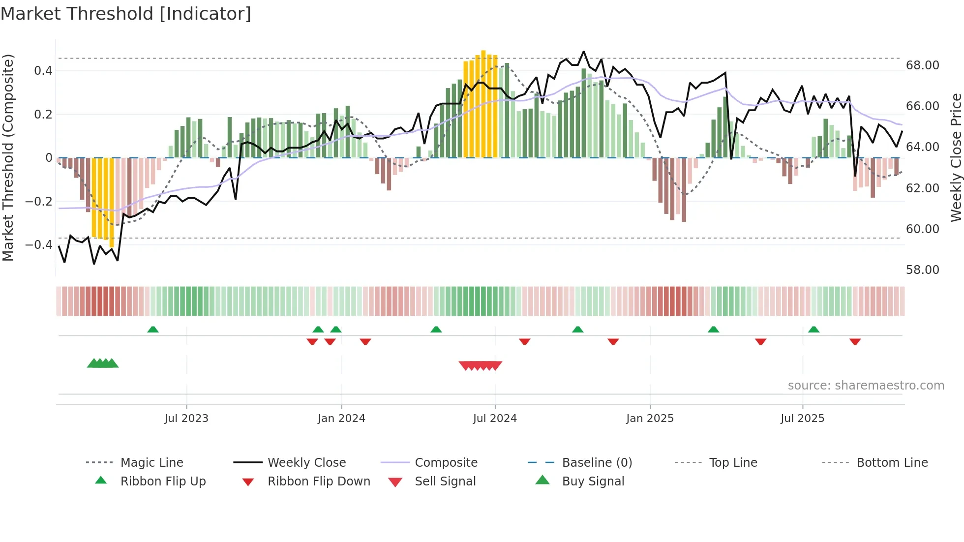 1315 weekly Market Threshold chart