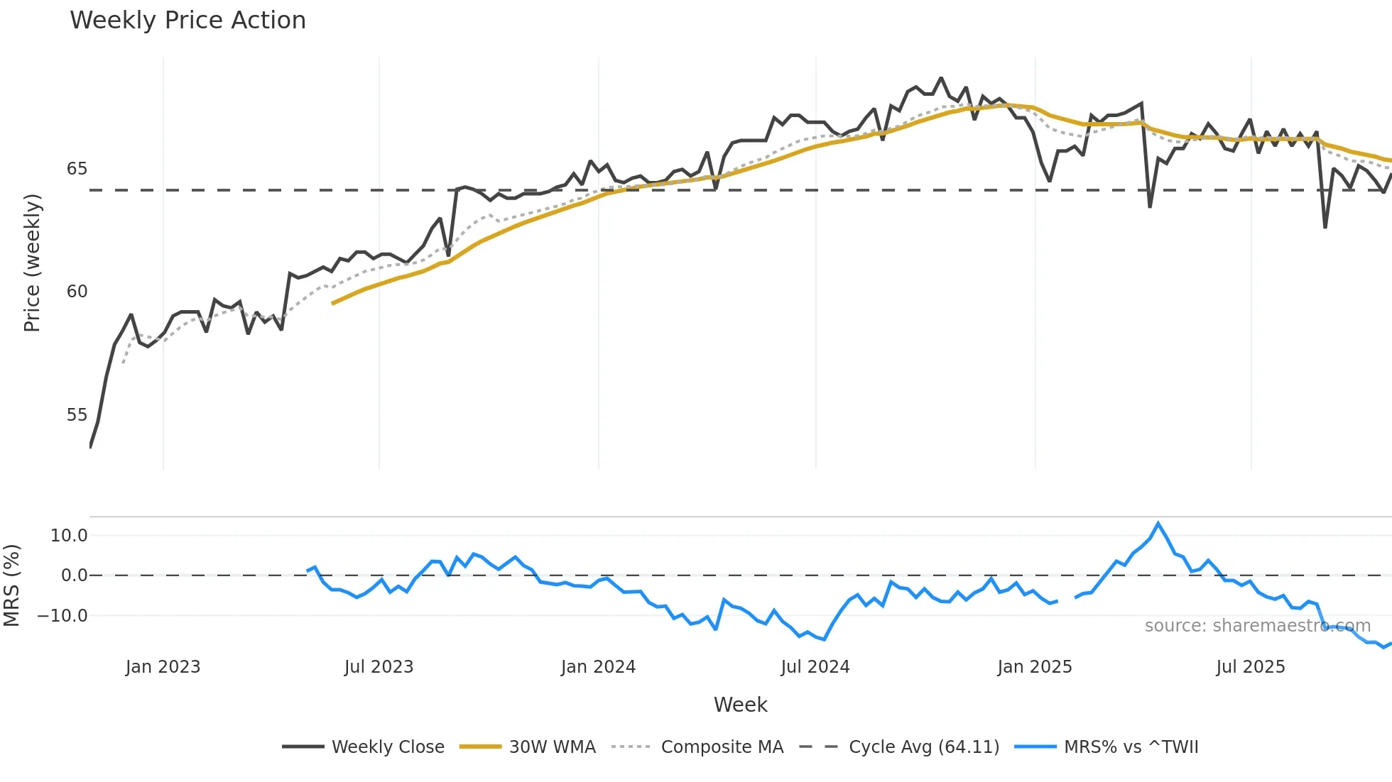 1315 weekly Price Action chart, closing 2025-10-27