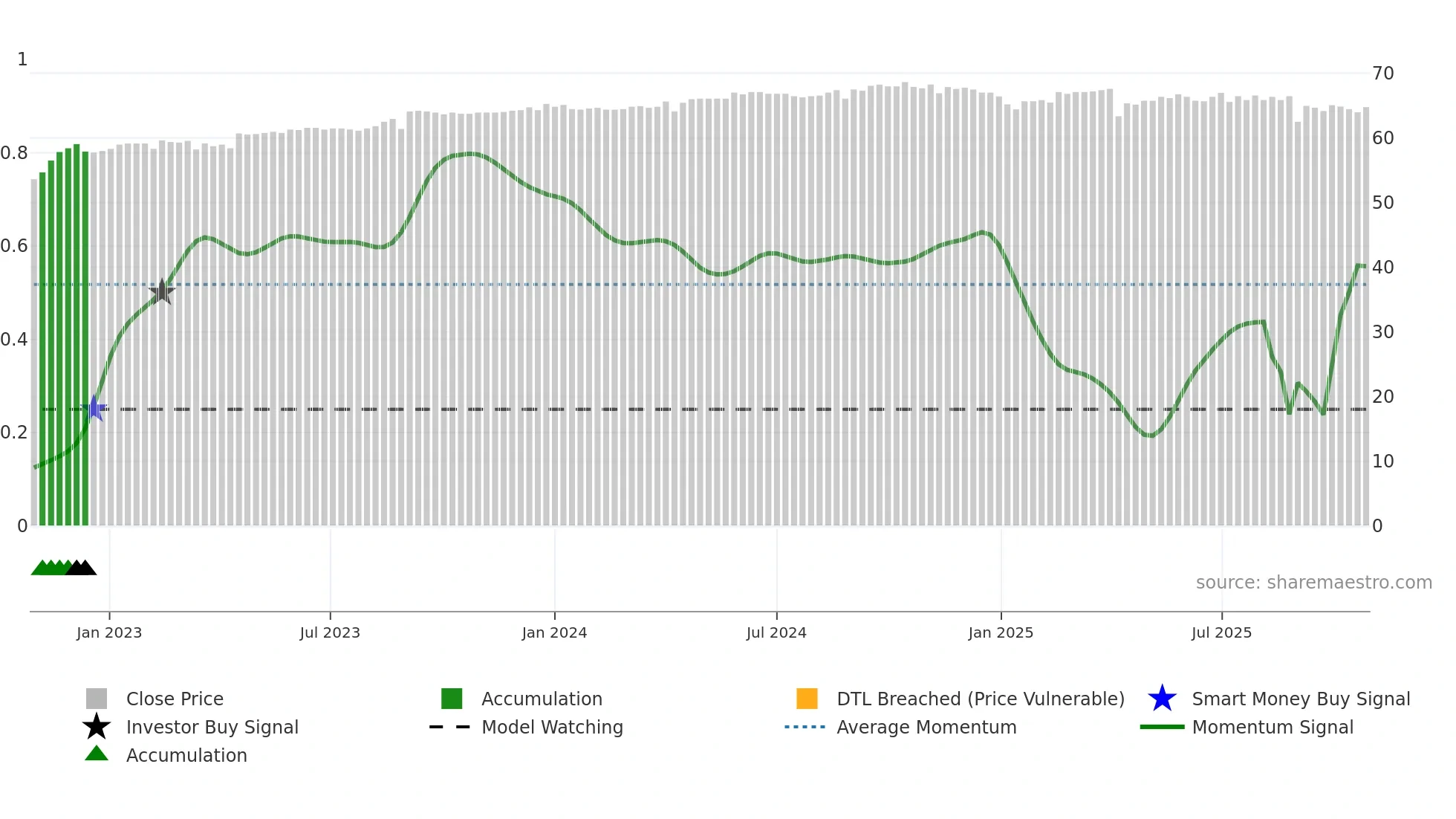 1315 weekly Smart Money chart