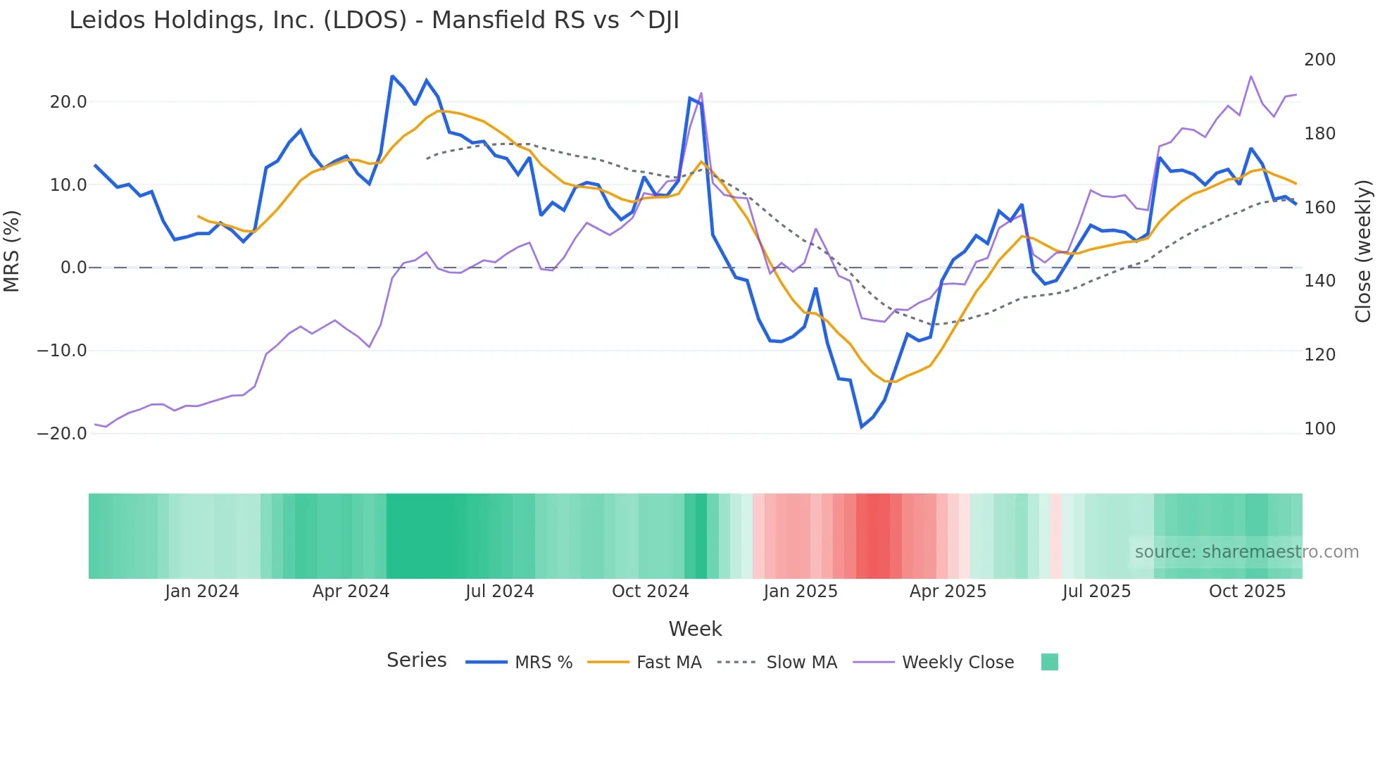 LDOS Mansfield Relative Strength chart