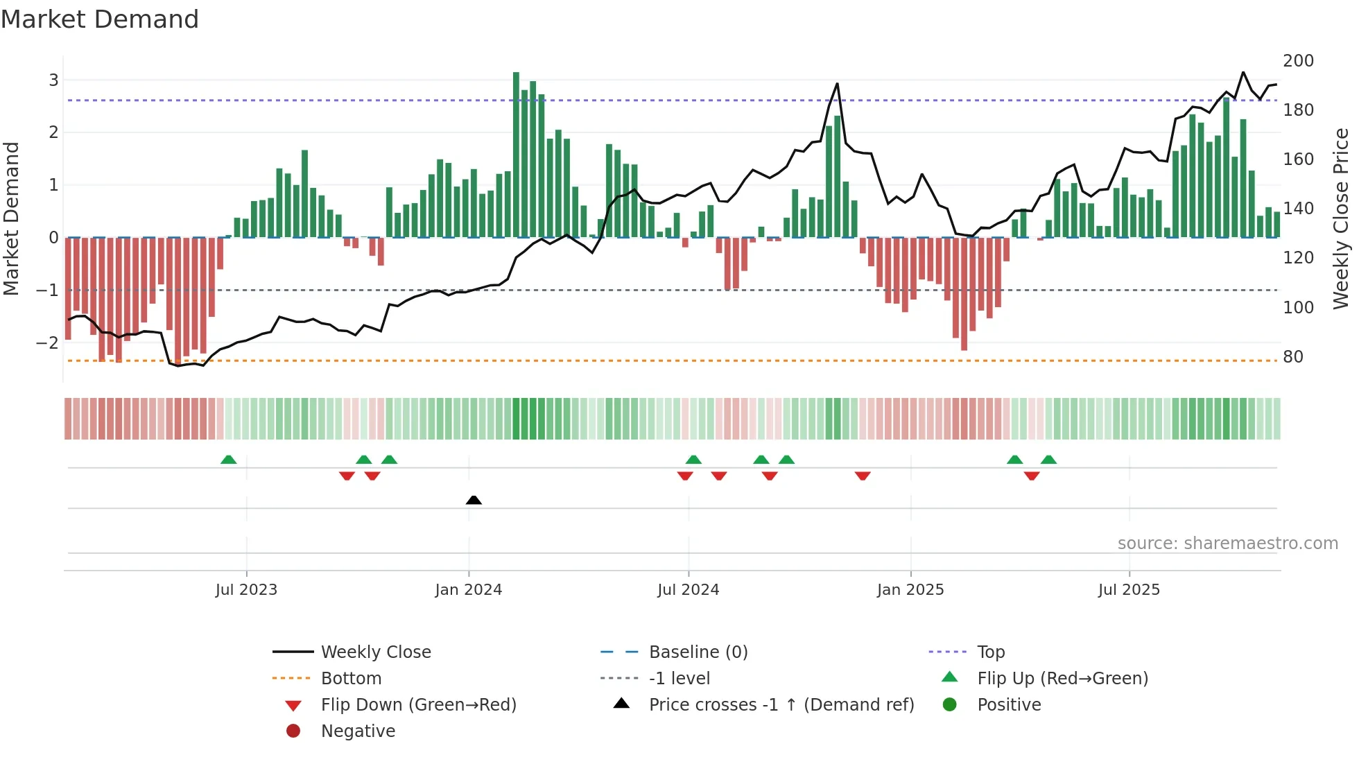 LDOS weekly Market Demand chart