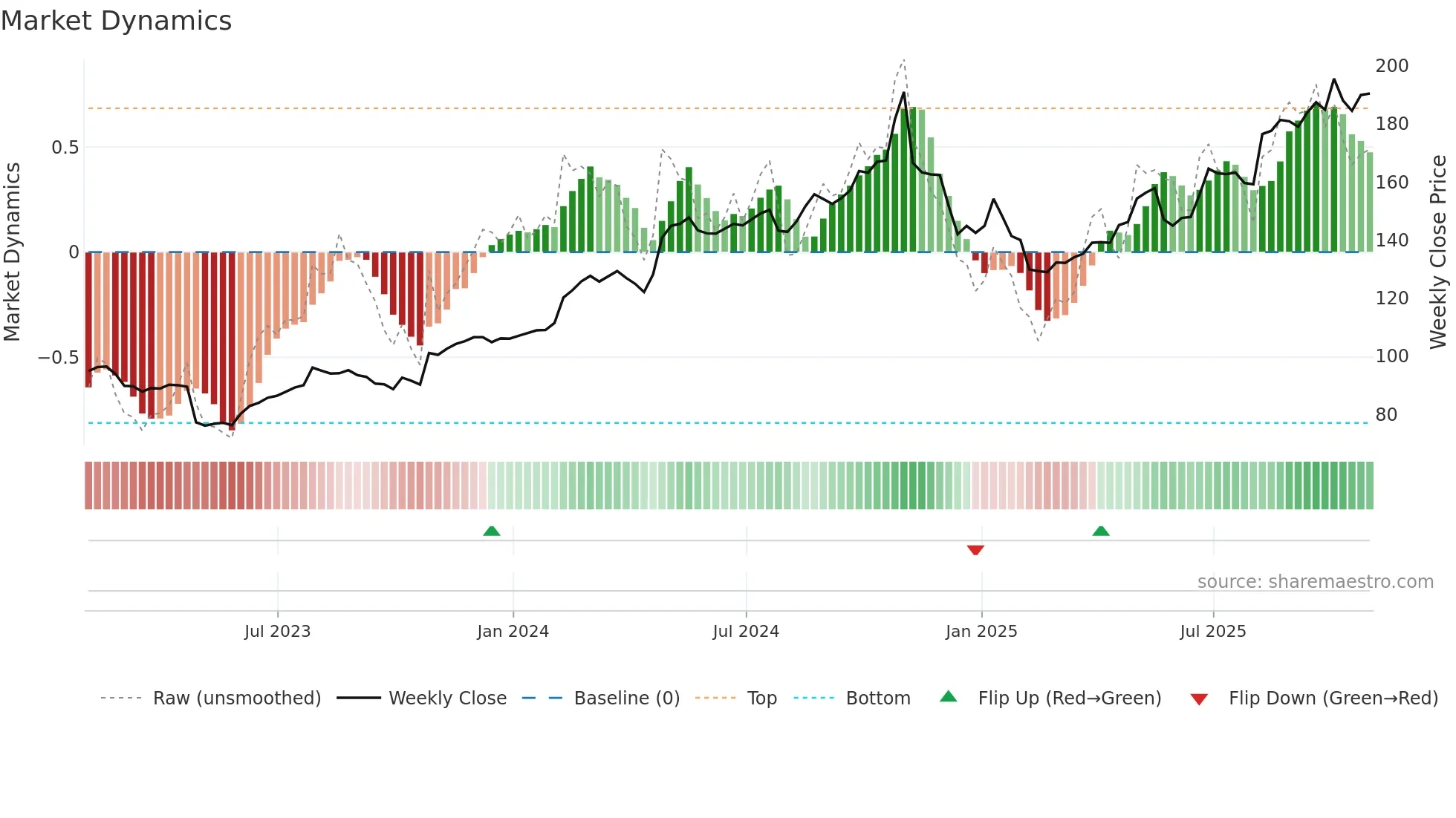 LDOS weekly Market Dynamics chart