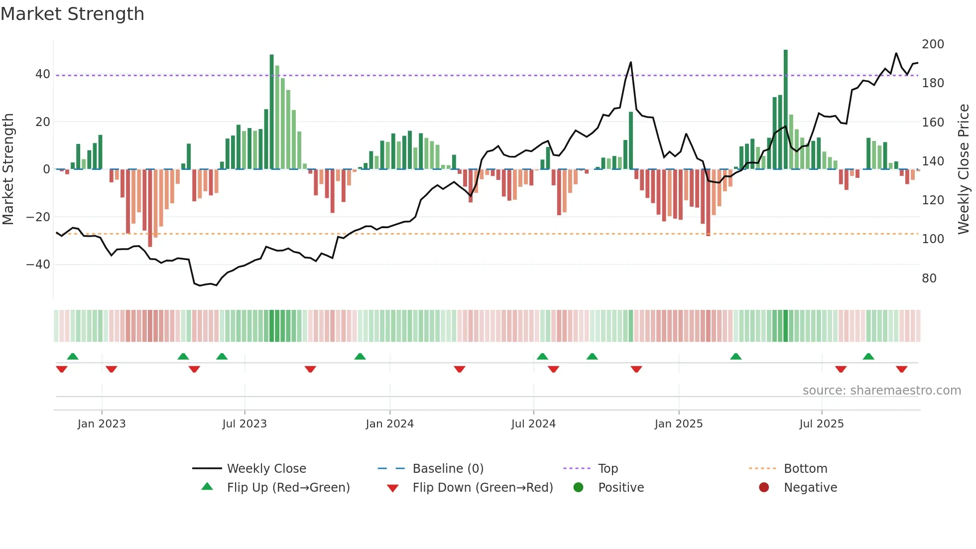 LDOS weekly Market Strength chart