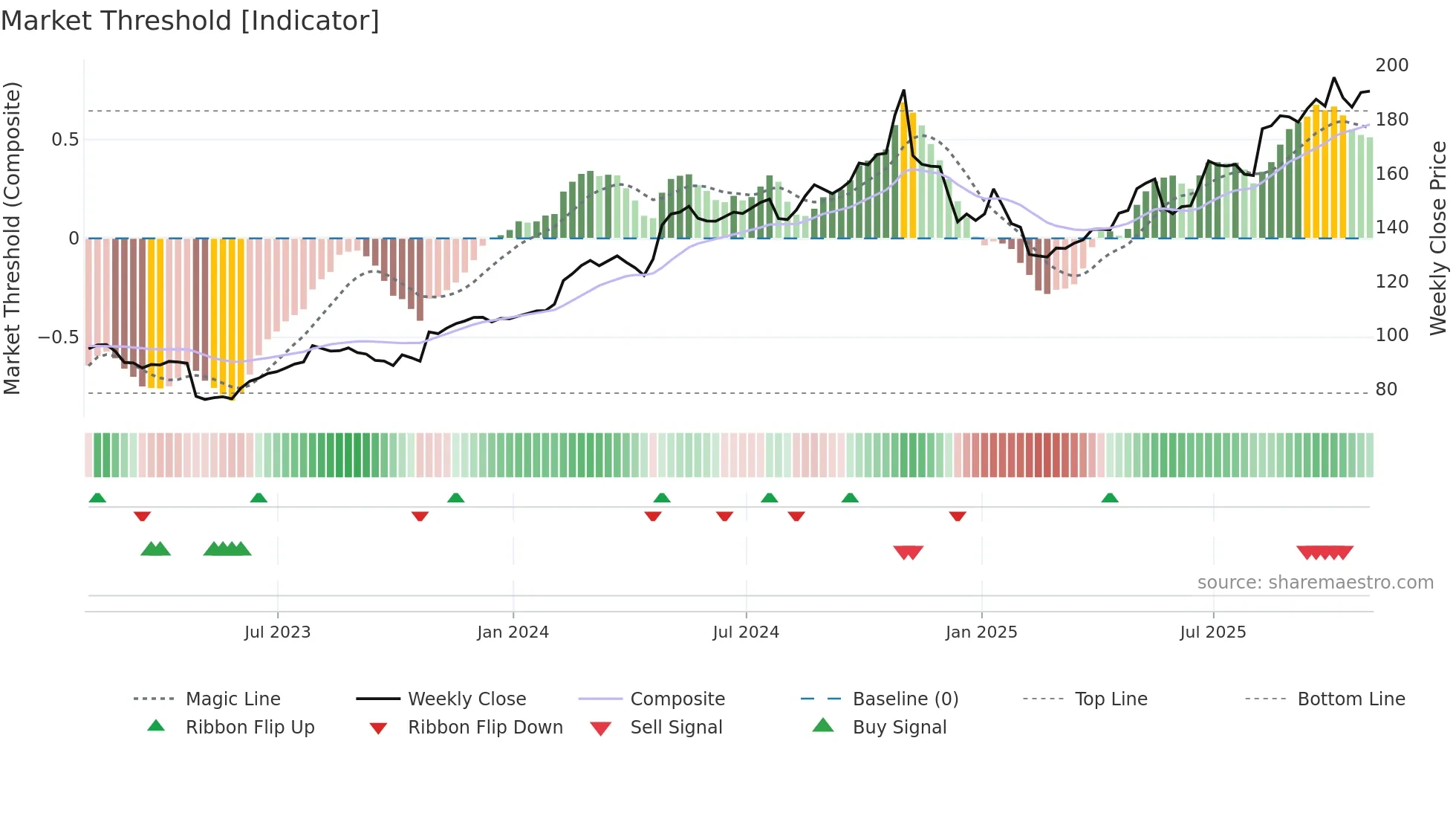 LDOS weekly Market Threshold chart