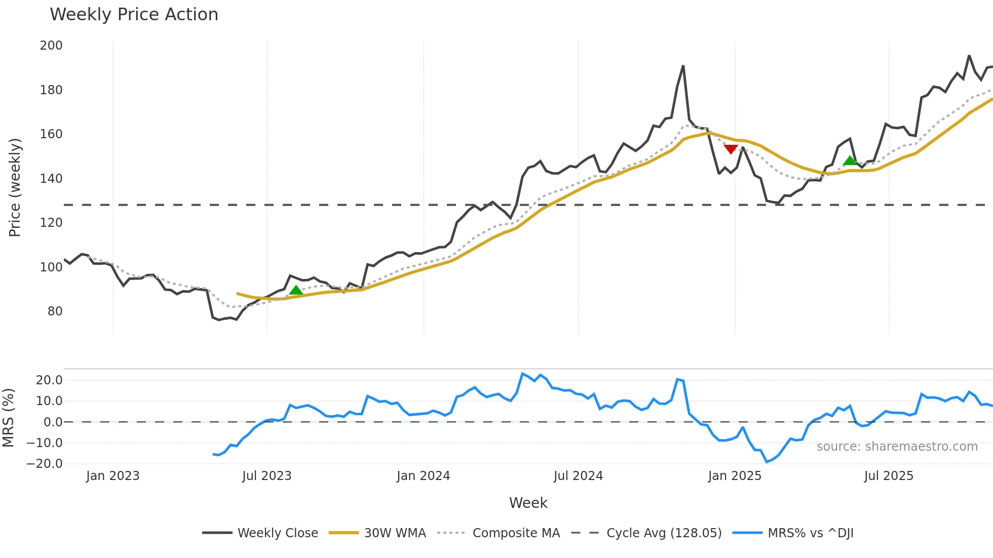 LDOS weekly Price Action chart, closing 2025-10-31