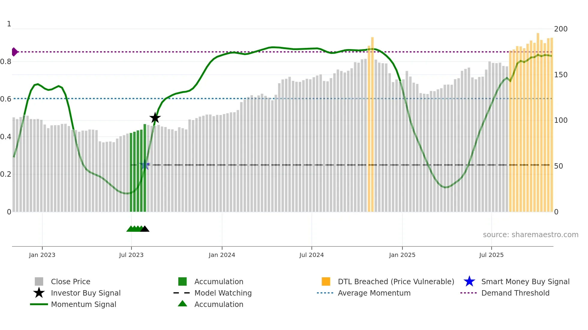 LDOS weekly Smart Money chart