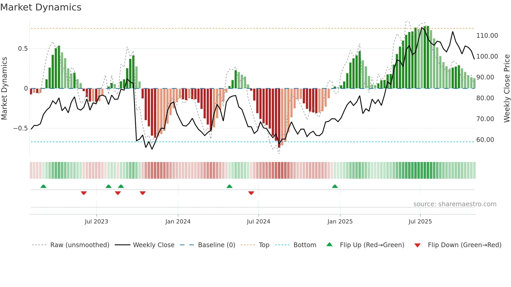 OMAB weekly Market Dynamics chart