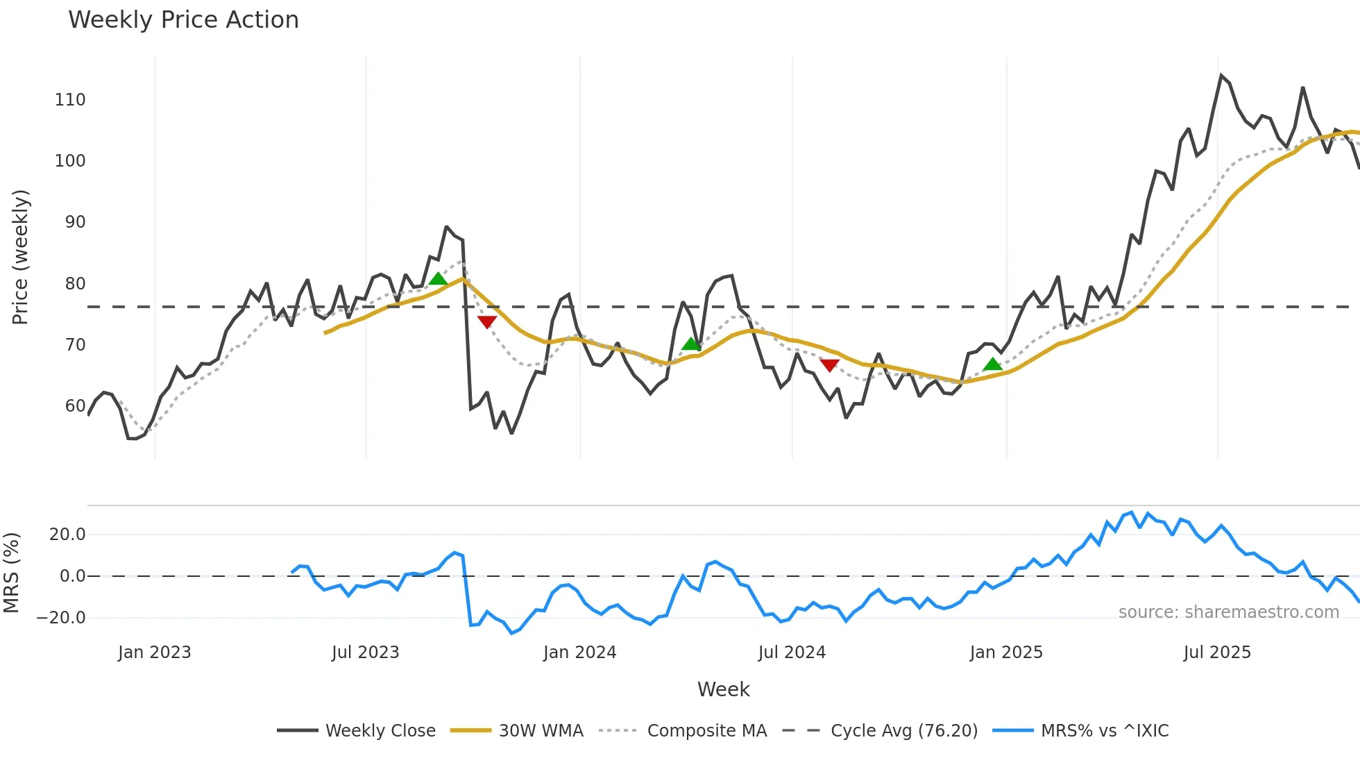 OMAB weekly Price Action chart, closing 2025-10-31
