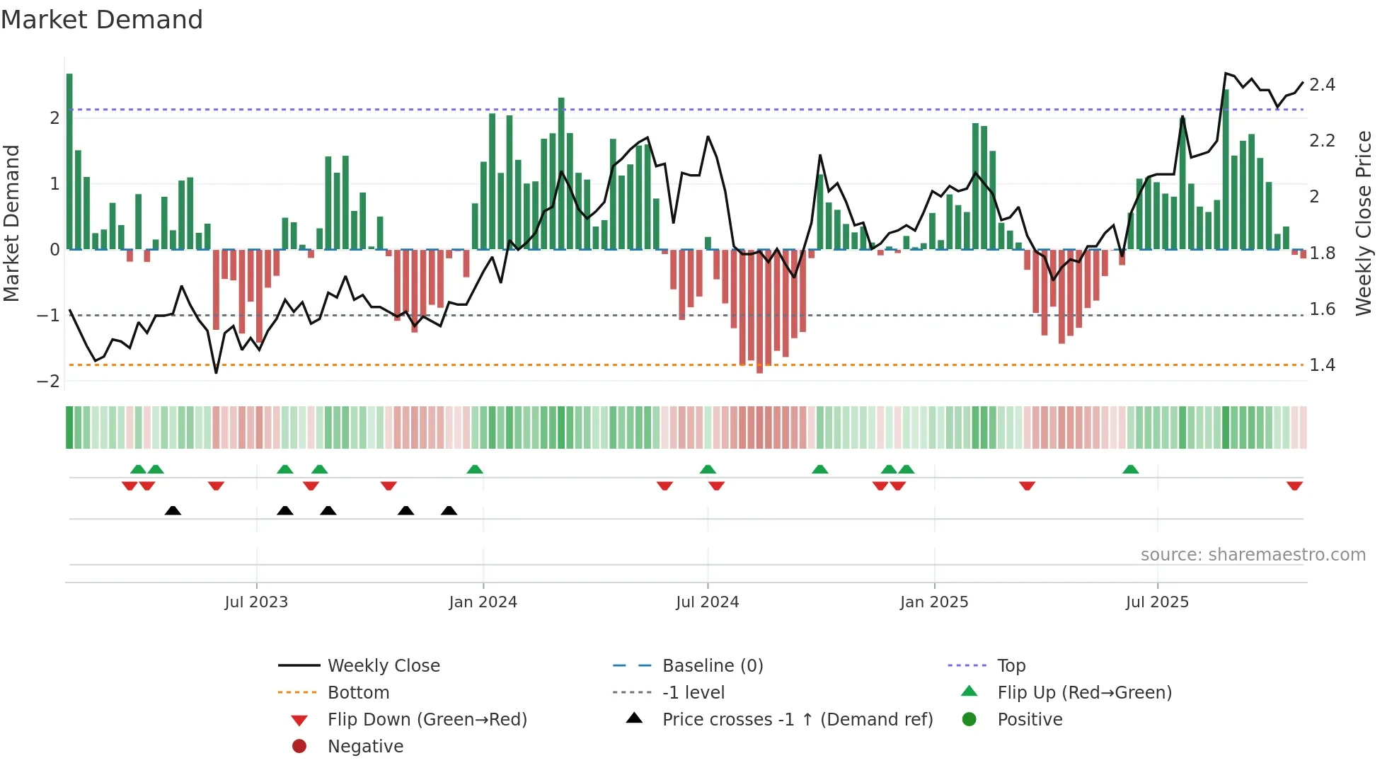 3983 weekly Market Demand chart