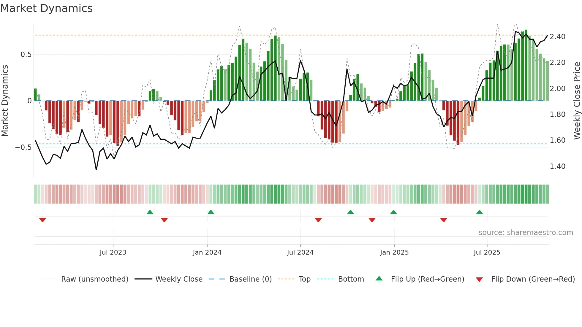 3983 weekly Market Dynamics chart