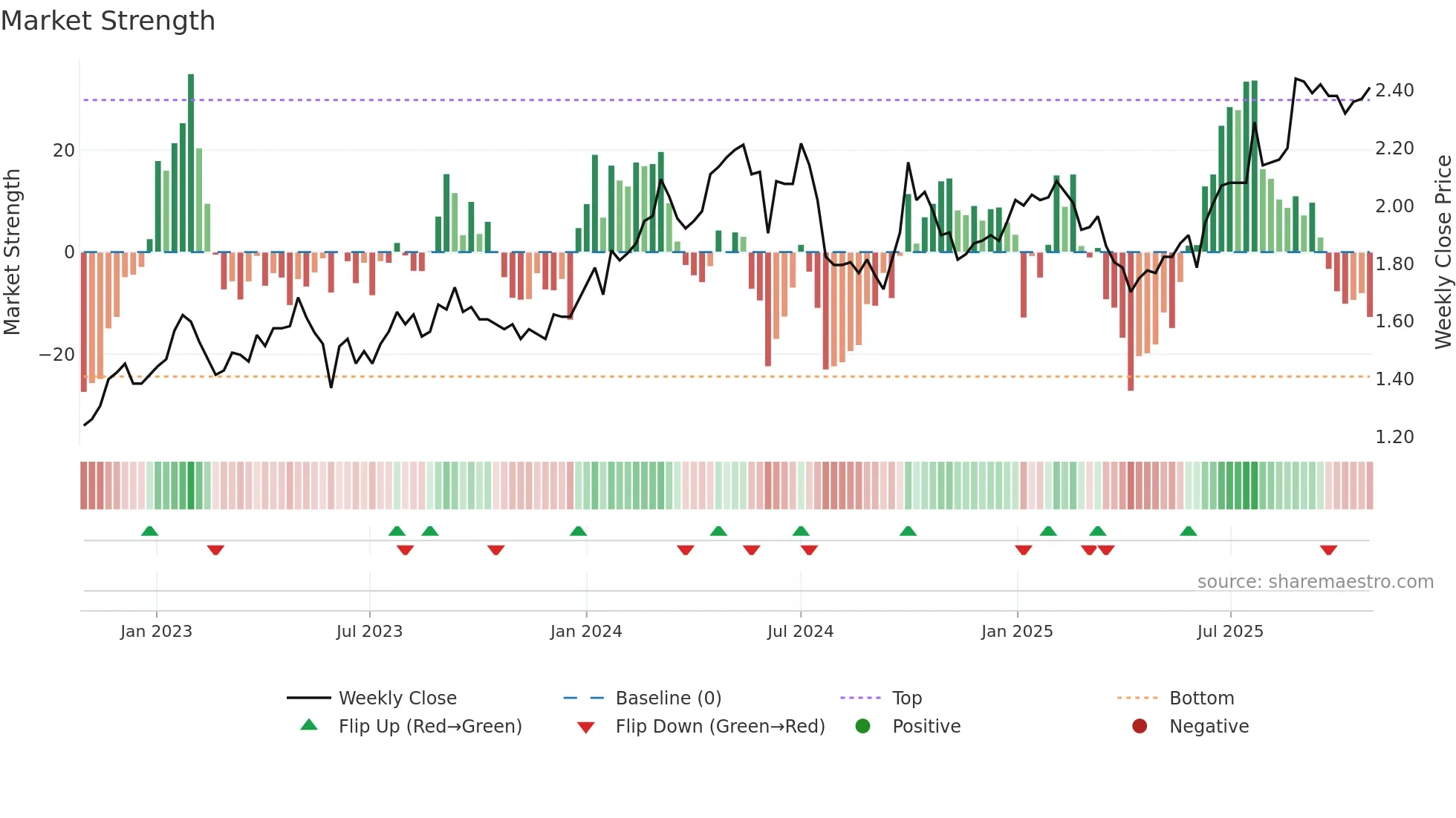 3983 weekly Market Strength chart