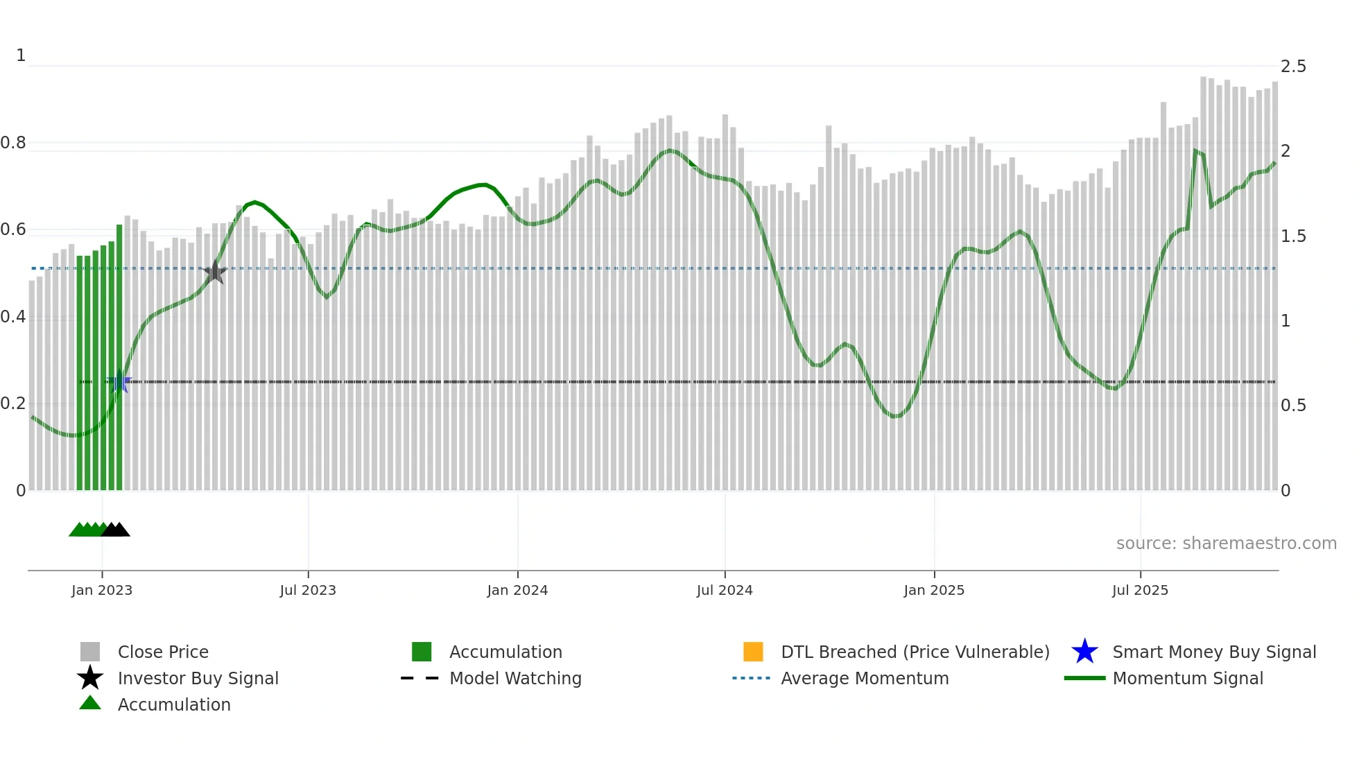 3983 weekly Smart Money chart