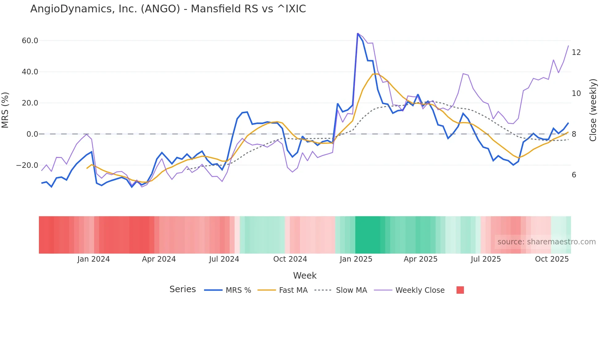 ANGO Mansfield Relative Strength chart