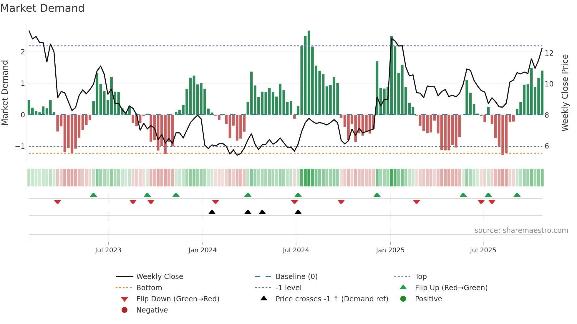 ANGO weekly Market Demand chart