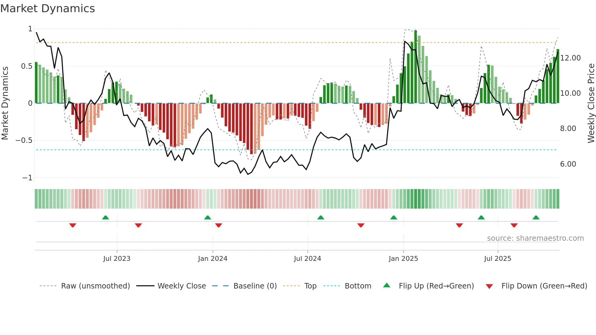 ANGO weekly Market Dynamics chart