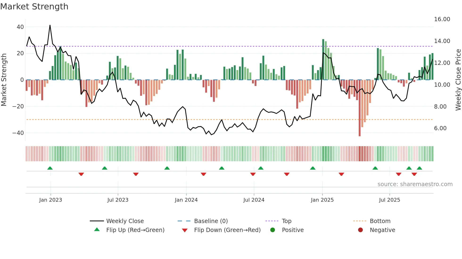 ANGO weekly Market Strength chart