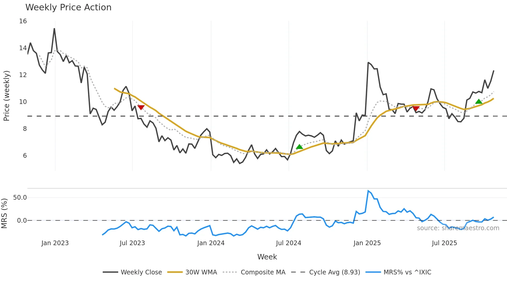 ANGO weekly Price Action chart, closing 2025-10-24