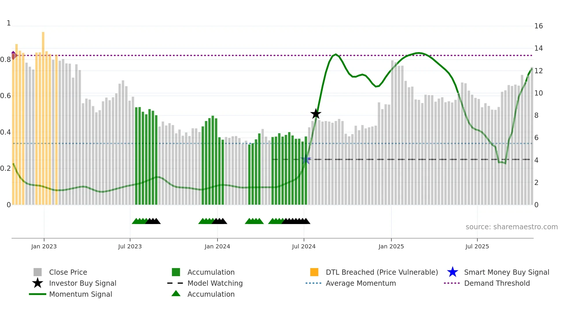 ANGO weekly Smart Money chart