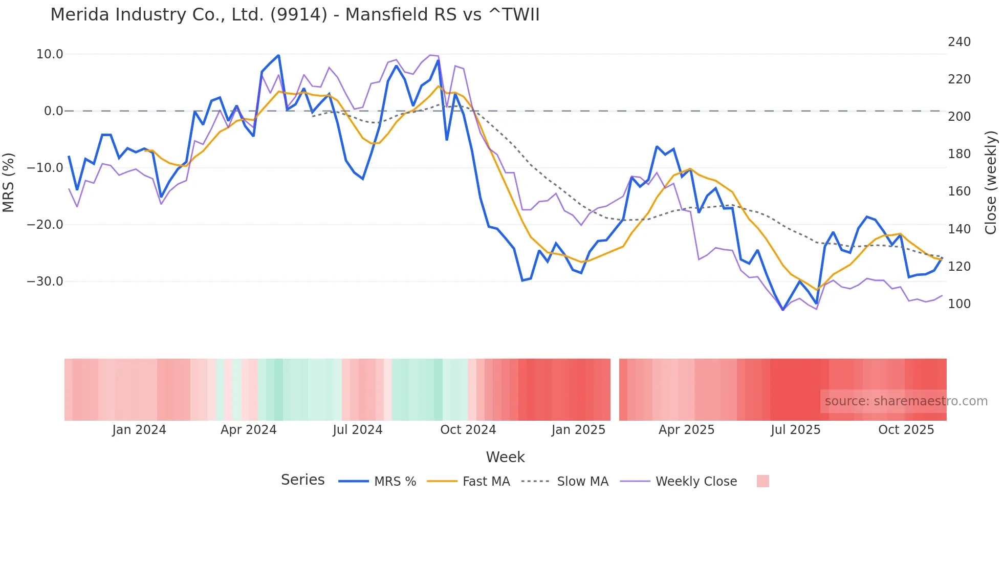9914 Mansfield Relative Strength chart