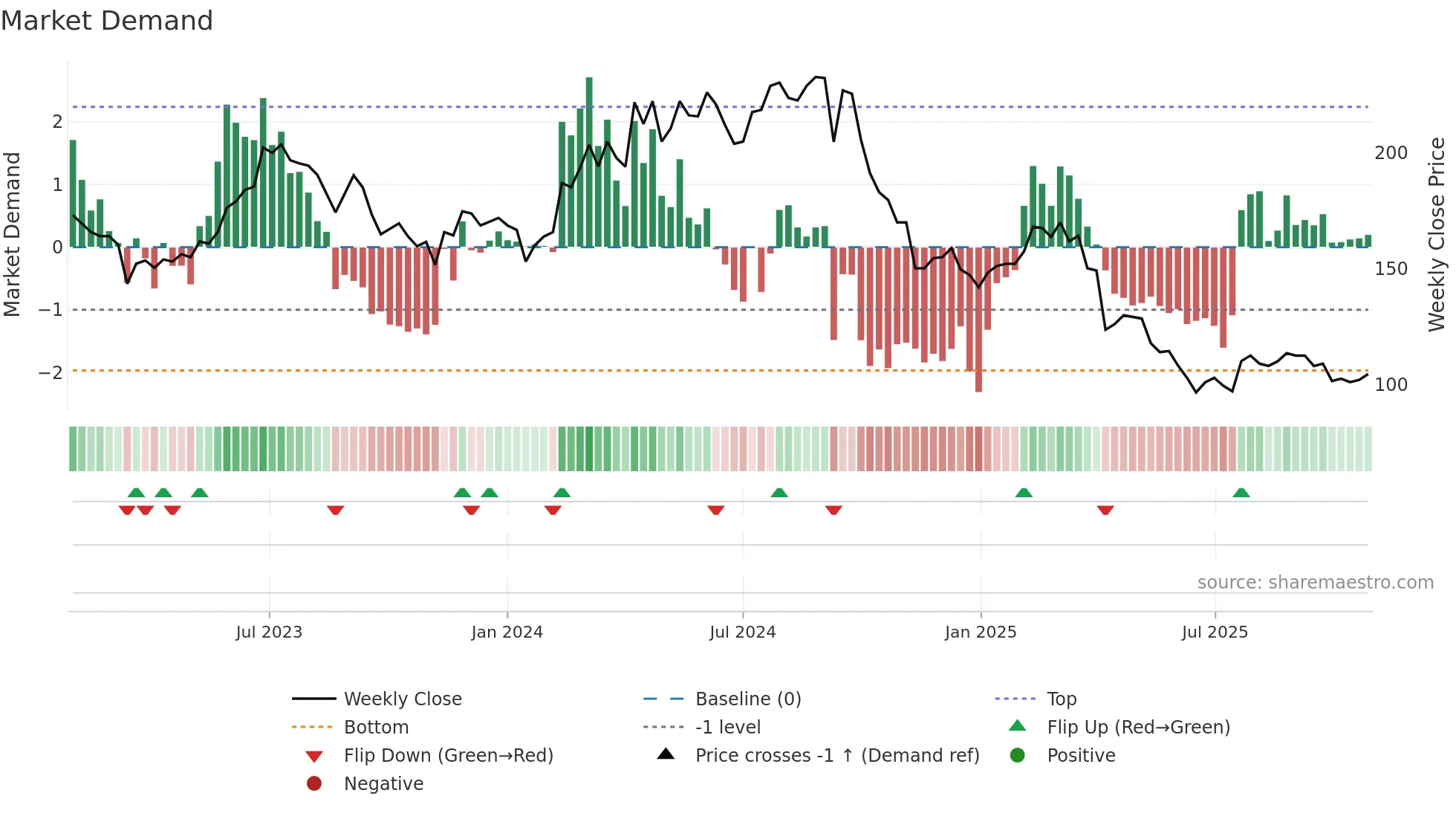 9914 weekly Market Demand chart