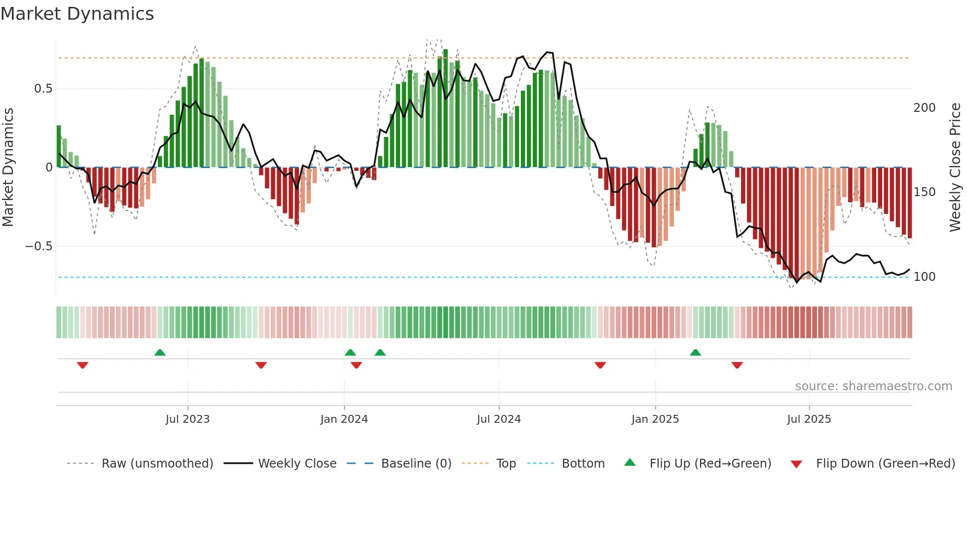 9914 weekly Market Dynamics chart