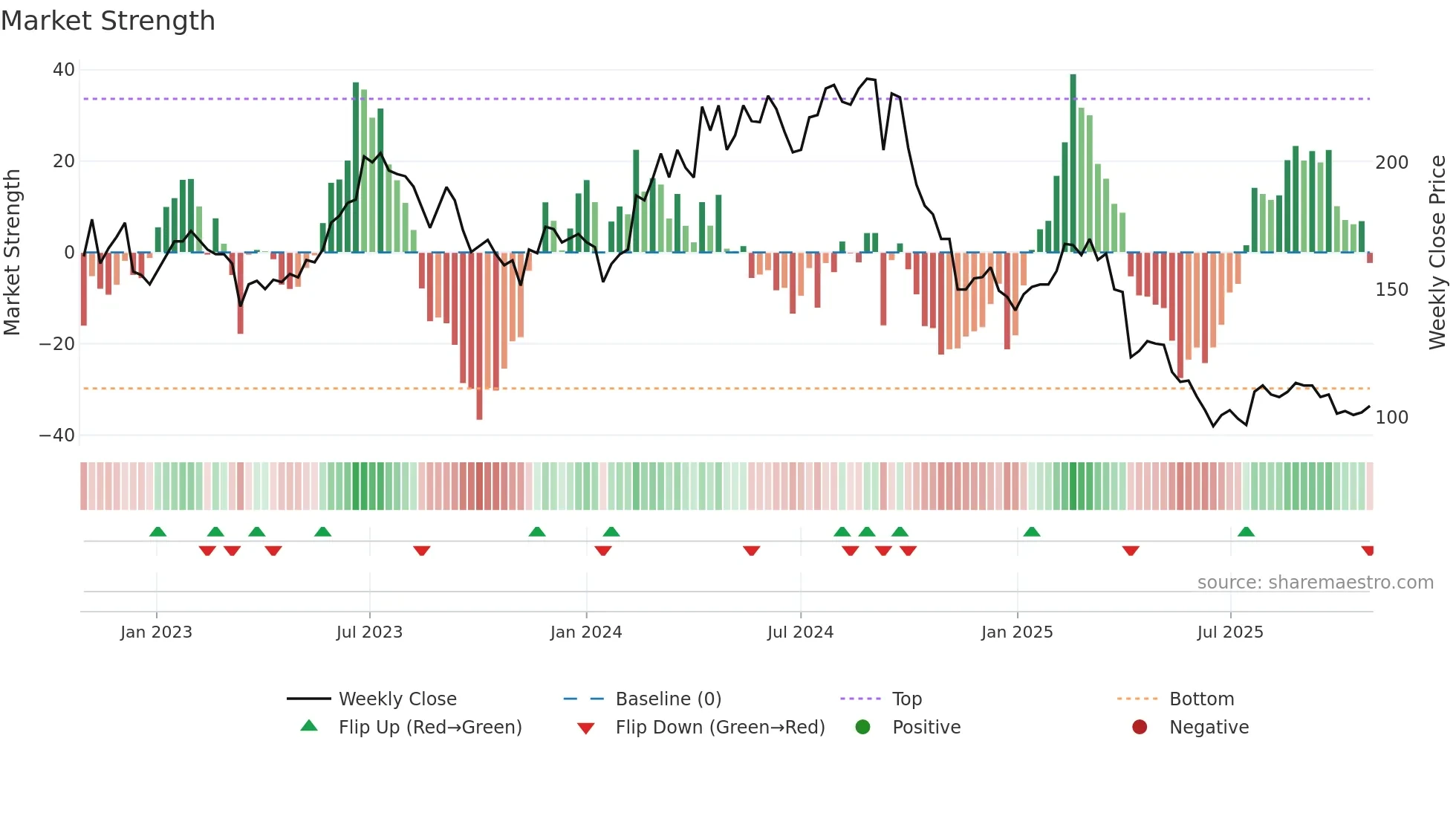 9914 weekly Market Strength chart