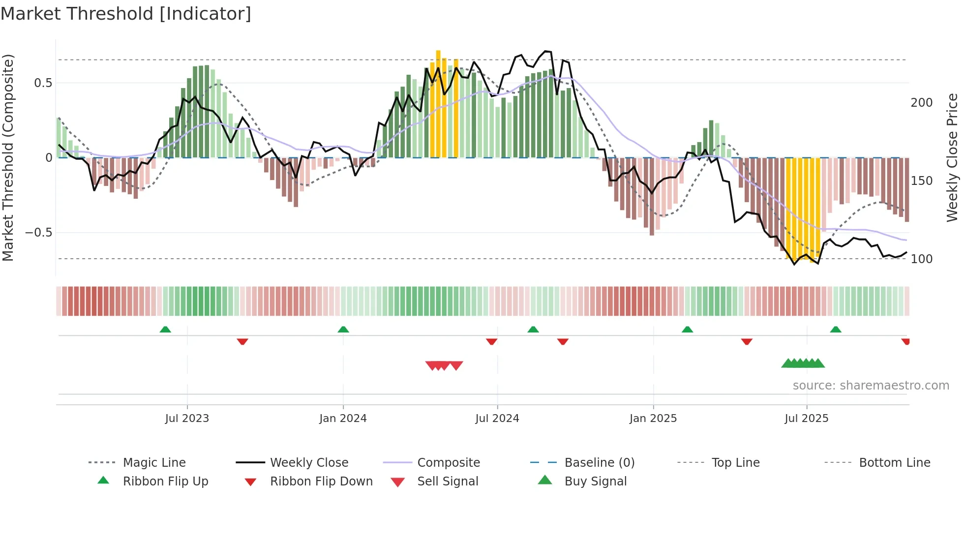 9914 weekly Market Threshold chart