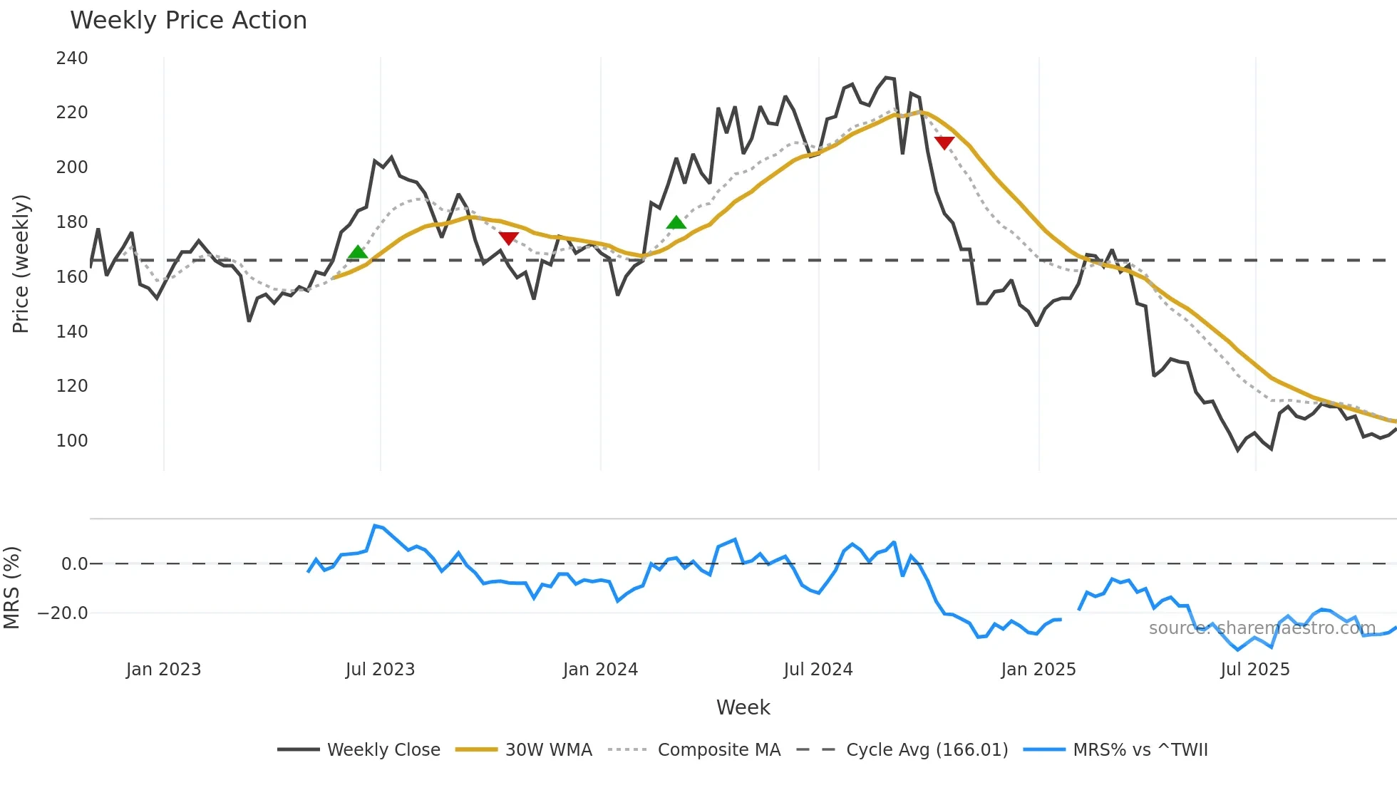9914 weekly Price Action chart, closing 2025-10-27