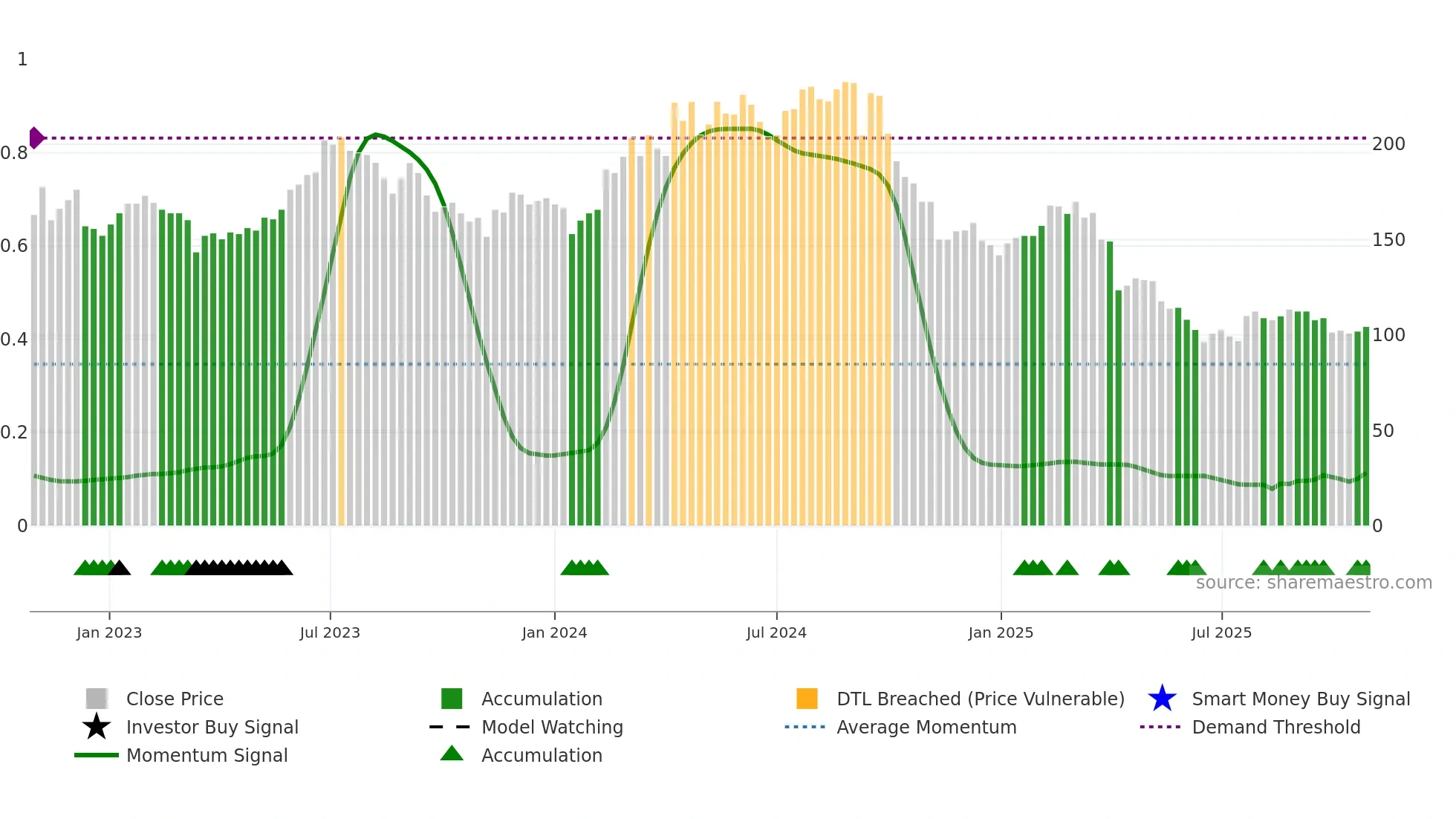 9914 weekly Smart Money chart
