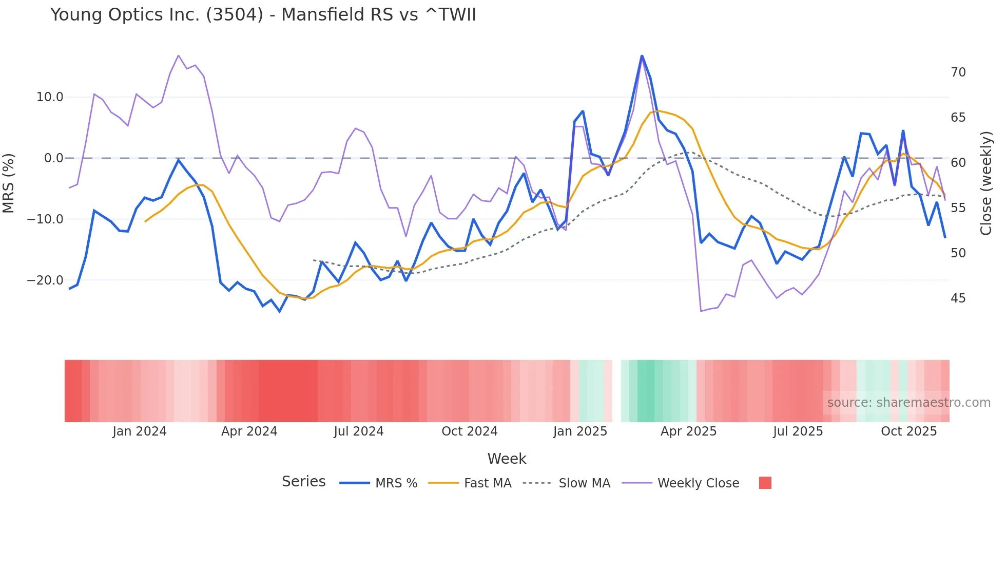 3504 Mansfield Relative Strength chart
