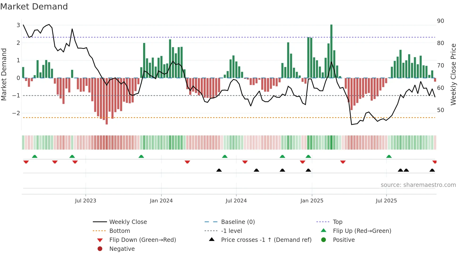 3504 weekly Market Demand chart