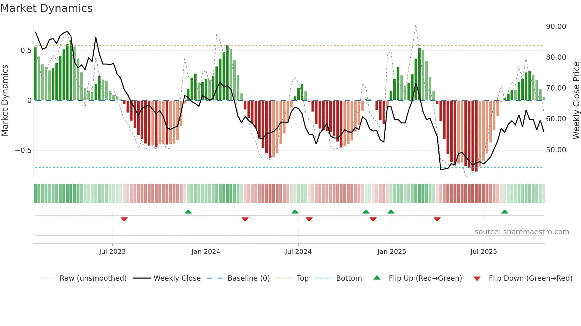 3504 weekly Market Dynamics chart