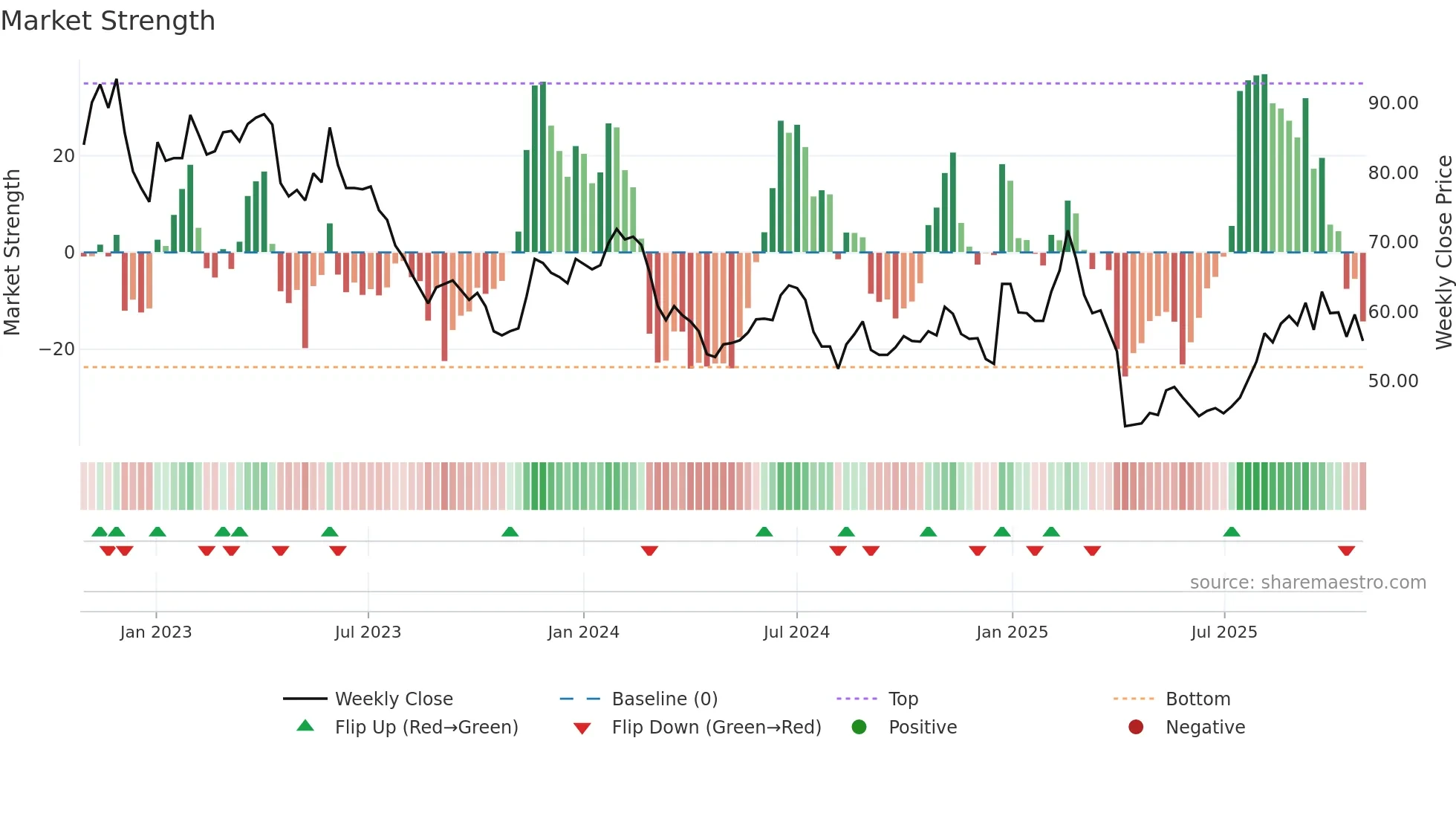3504 weekly Market Strength chart