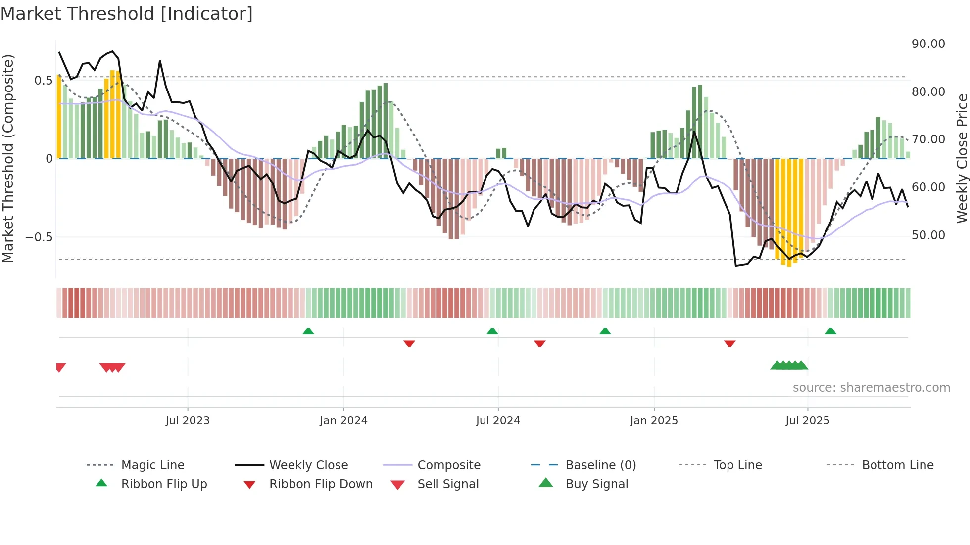 3504 weekly Market Threshold chart