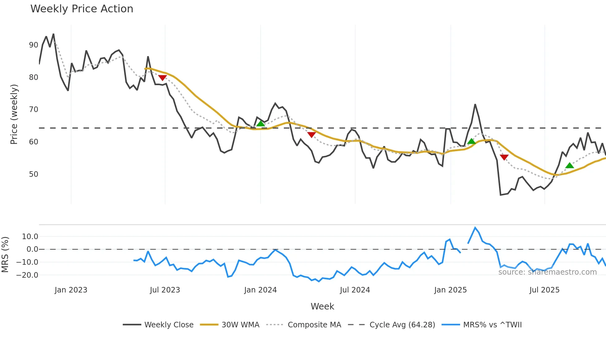 3504 weekly Price Action chart, closing 2025-10-27