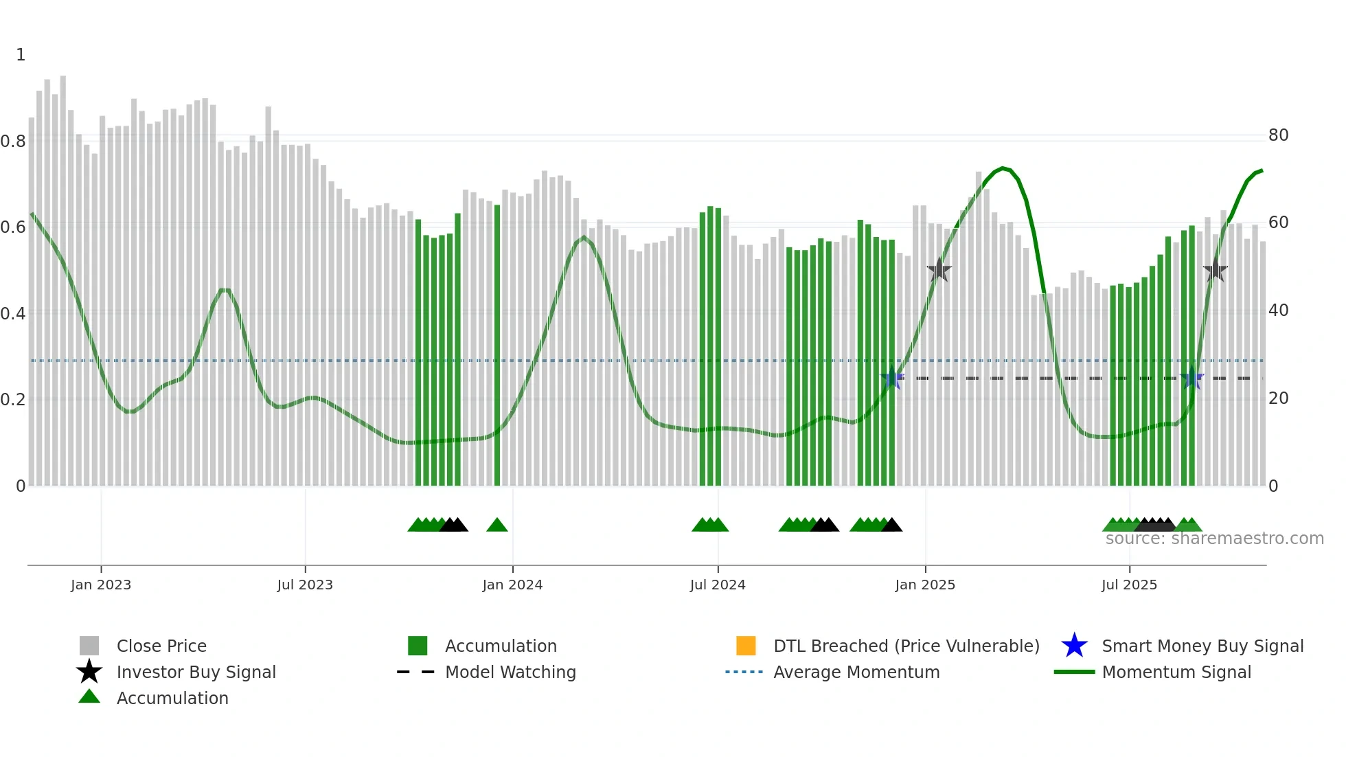 3504 weekly Smart Money chart