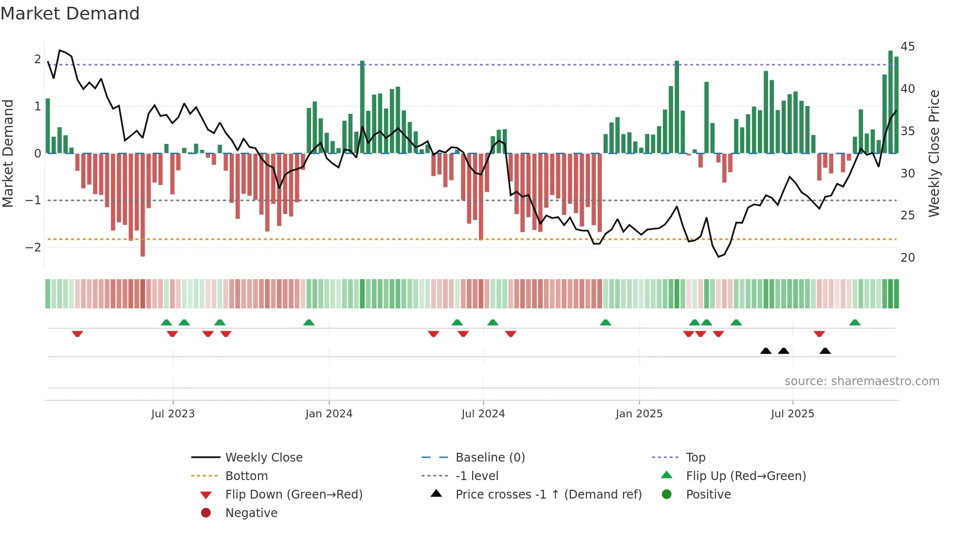 VPG weekly Market Demand chart