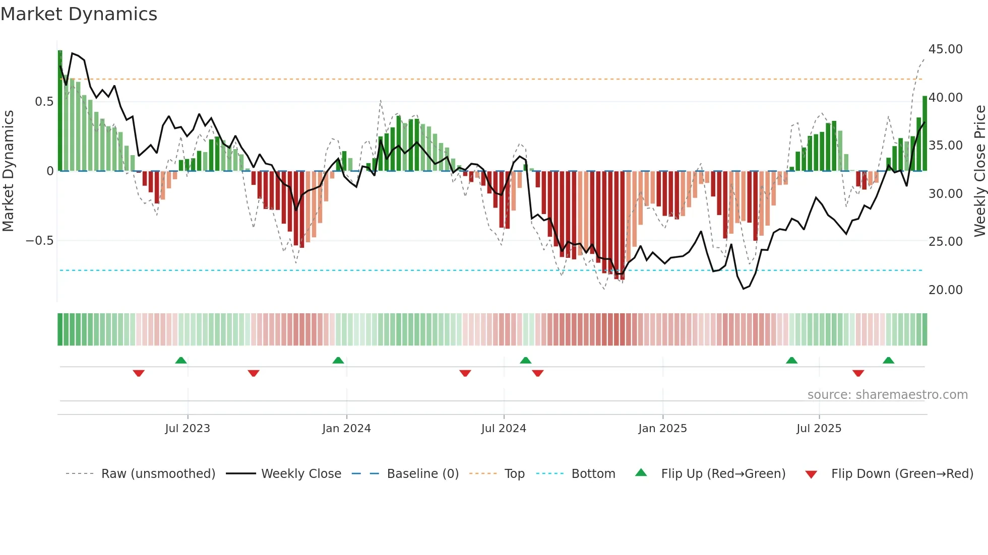 VPG weekly Market Dynamics chart