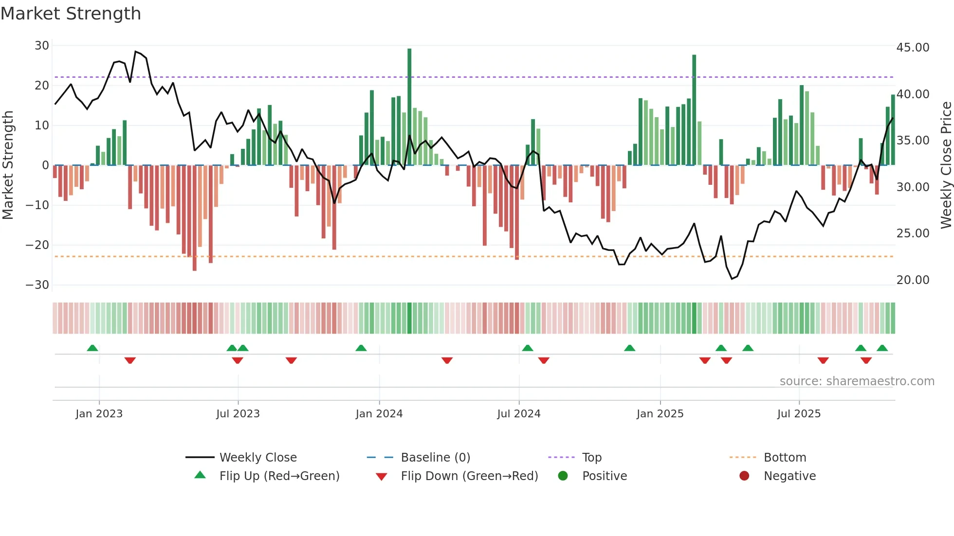 VPG weekly Market Strength chart